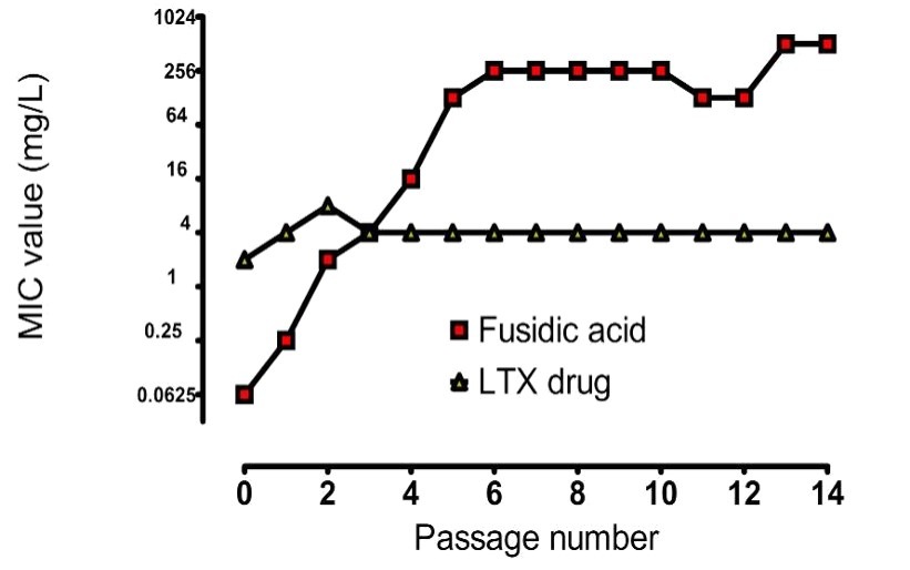 PH_resistance development