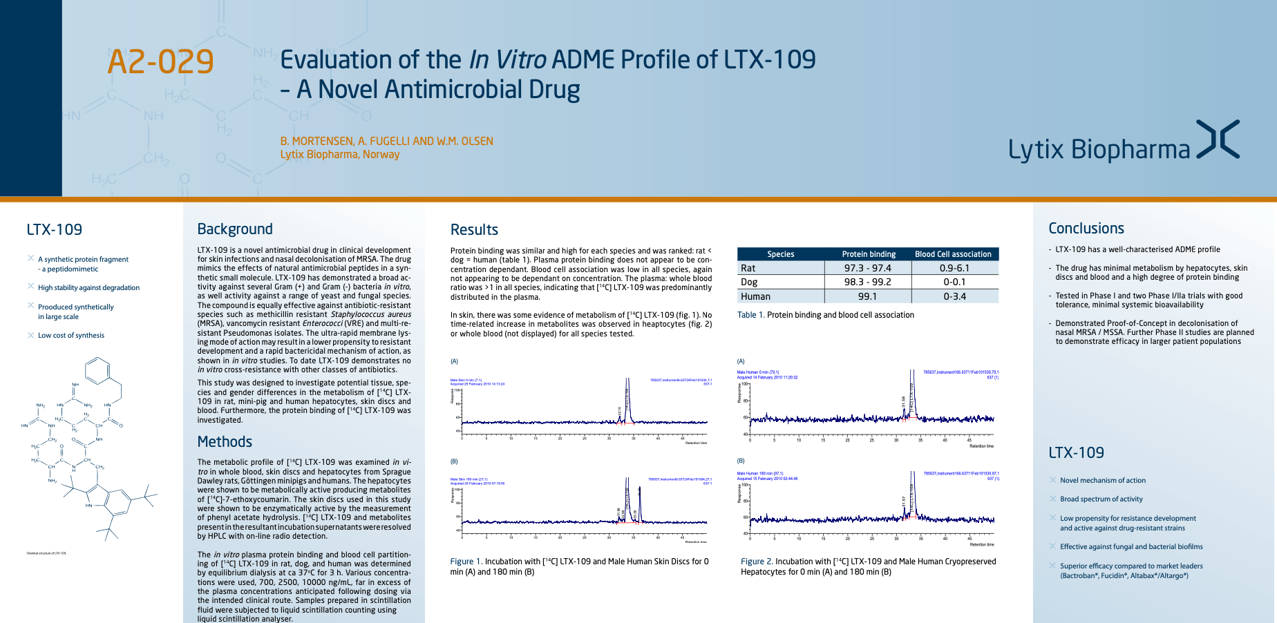 Evaluation of the In Vitro ADME Profile of LTX-109 – A Novel Antimicrobial Drug