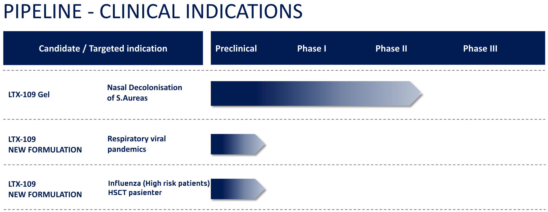 Illustration chart of stages